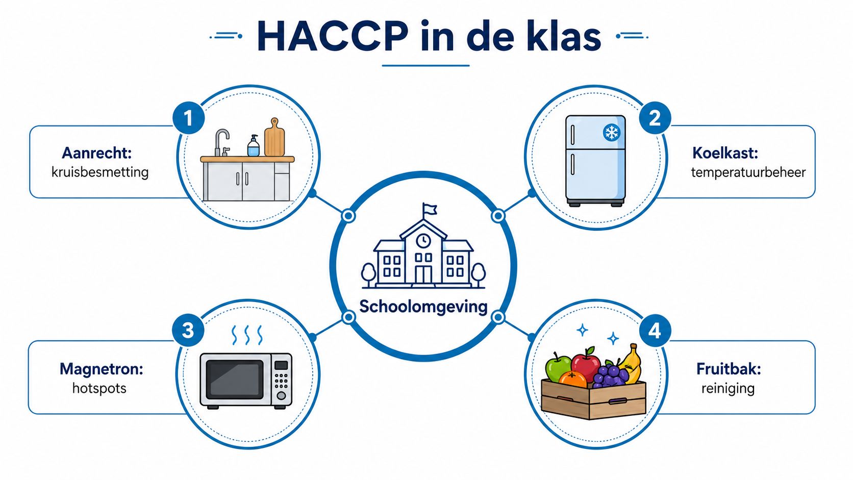 Een overzicht van HACCP-regels in de schoolomgeving, inclusief aanrecht, koelkast, magnetron en fruitbak als aandachtspunten.