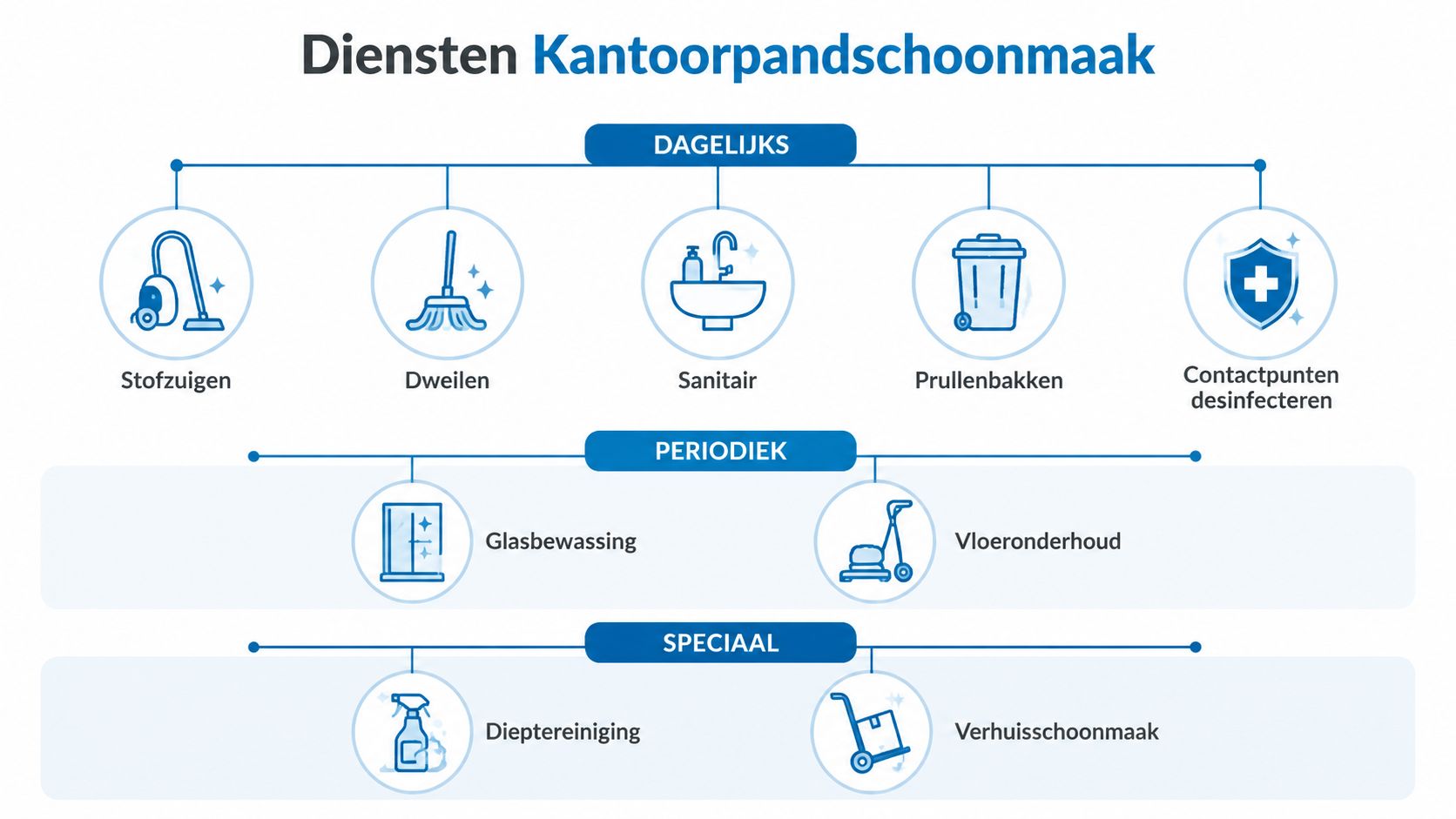 Een overzicht van schoonmaakdiensten voor kantoren, onderverdeeld in dagelijkse, periodieke en speciale reinigingswerkzaamheden in een duidelijk schema.