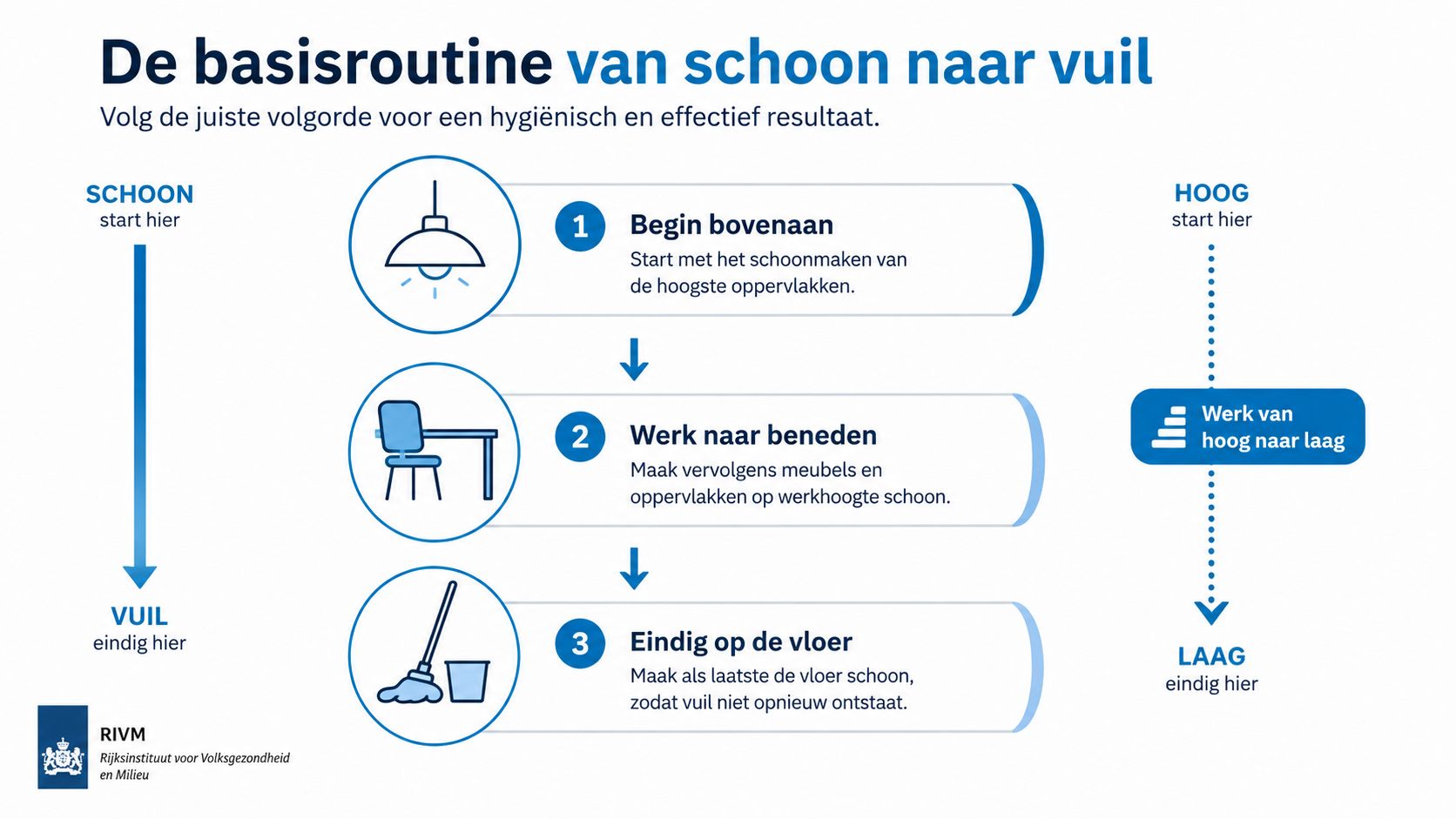 Een informatieve infographic van het RIVM over de juiste volgorde voor effectief en hygiënisch schoonmaken van boven naar beneden.