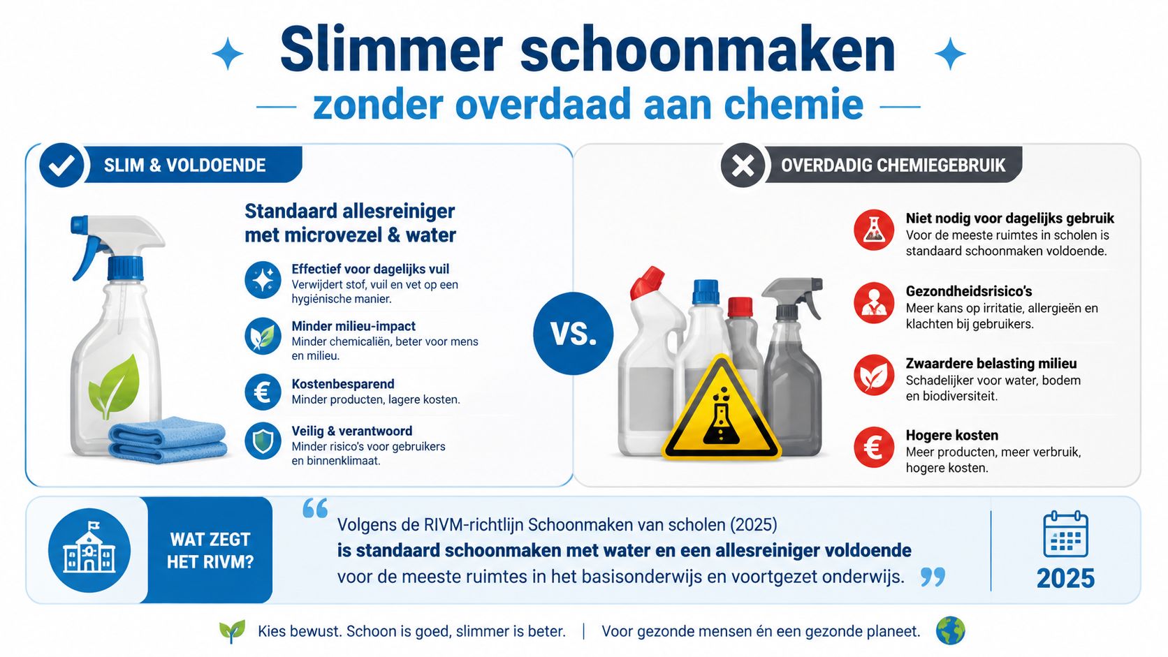 Infographic over slimmer en milieuvriendelijker schoonmaken op scholen zonder overmatig gebruik van chemische schoonmaakmiddelen volgens RIVM-richtlijnen.