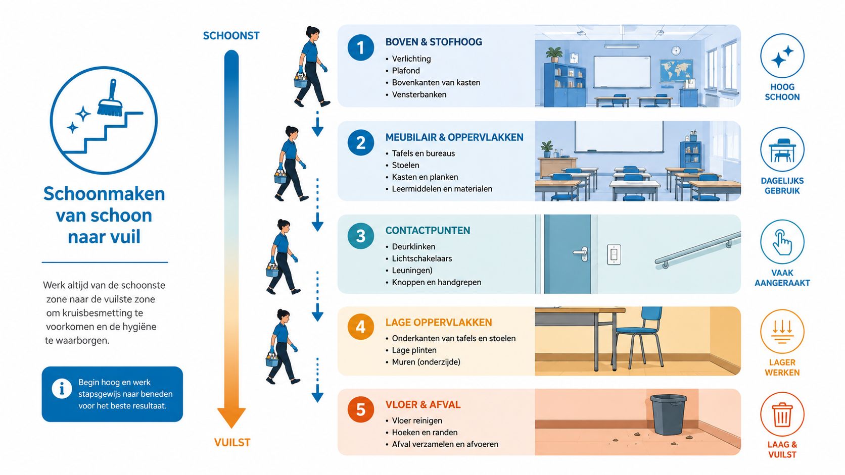 Een overzichtelijk schema dat de juiste volgorde toont voor hygiënisch schoonmaken van boven naar beneden in klaslokalen.