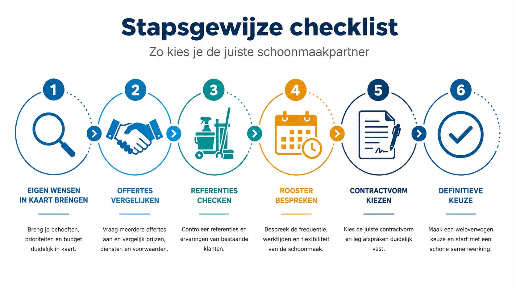 Een stapsgewijze checklist voor het kiezen van de juiste professionele schoonmaakpartner voor uw bedrijf of organisatie.