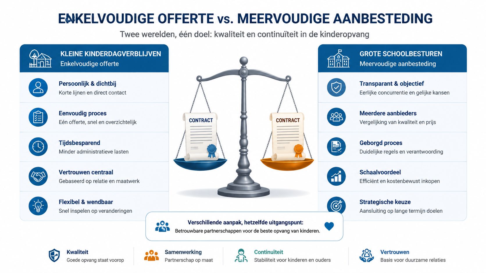 Infographic die een enkelvoudige offerte vergelijkt met een meervoudige aanbesteding voor kinderopvang met focus op kwaliteit en continuïteit.