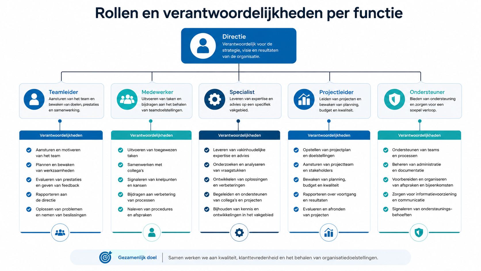 Een organisatieschema met rollen en verantwoordelijkheden voor verschillende functies binnen een bedrijf of organisatie.