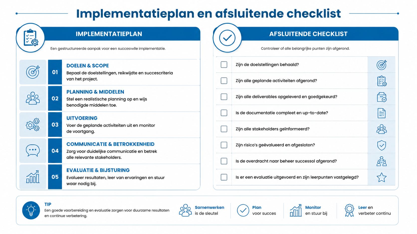 Een overzichtelijk schema met een implementatieplan en een afsluitende checklist voor een succesvolle projectuitvoering.