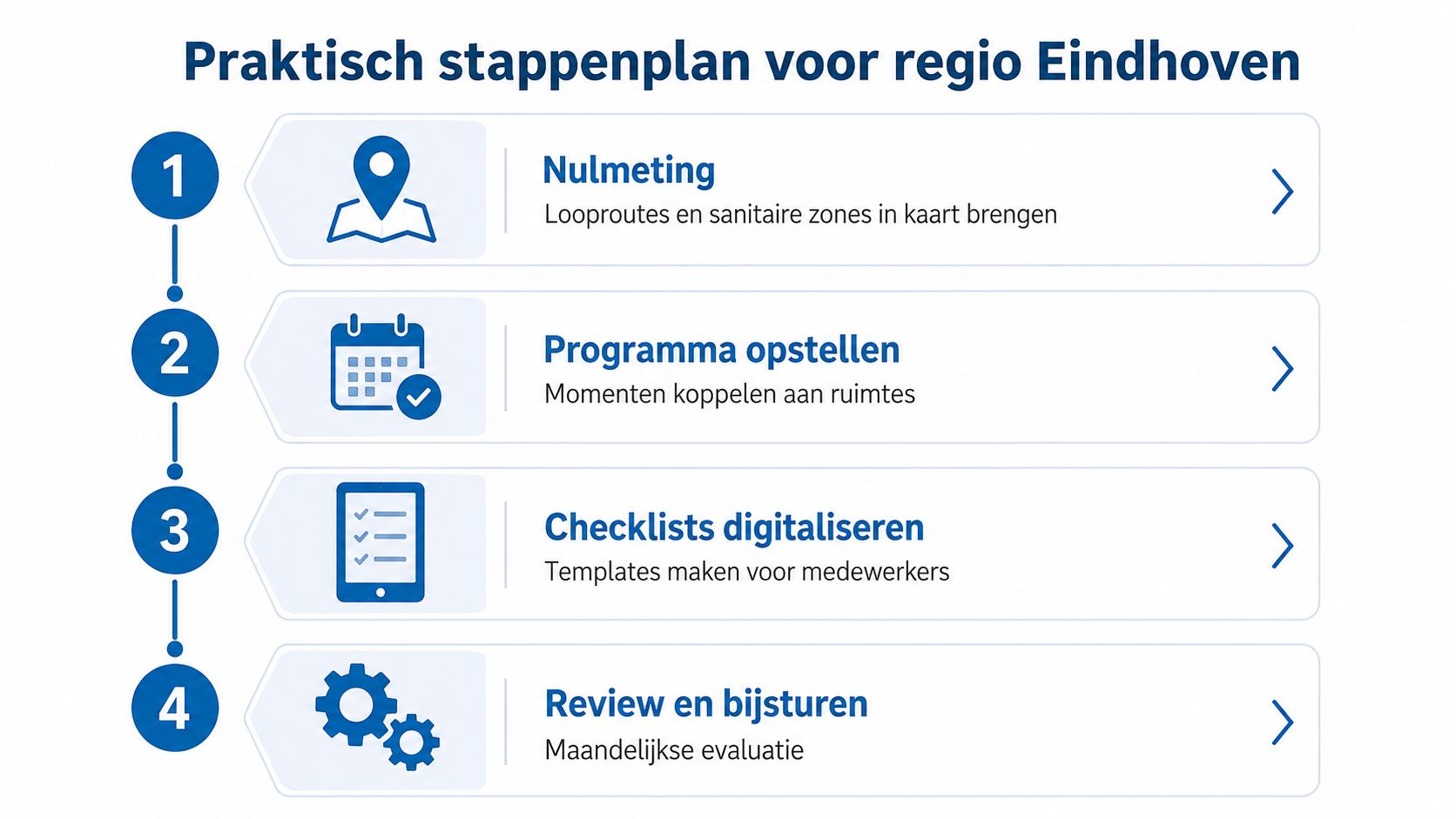 Een stappenplan voor kwaliteitscontrole in de regio Eindhoven met vier fasen voor effectief beheer en evaluatie.