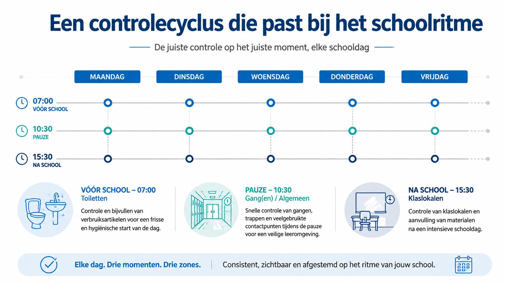 Een overzichtelijk schema van de dagelijkse schoonmaakcontrole op scholen tijdens drie verschillende dagelijkse momenten.