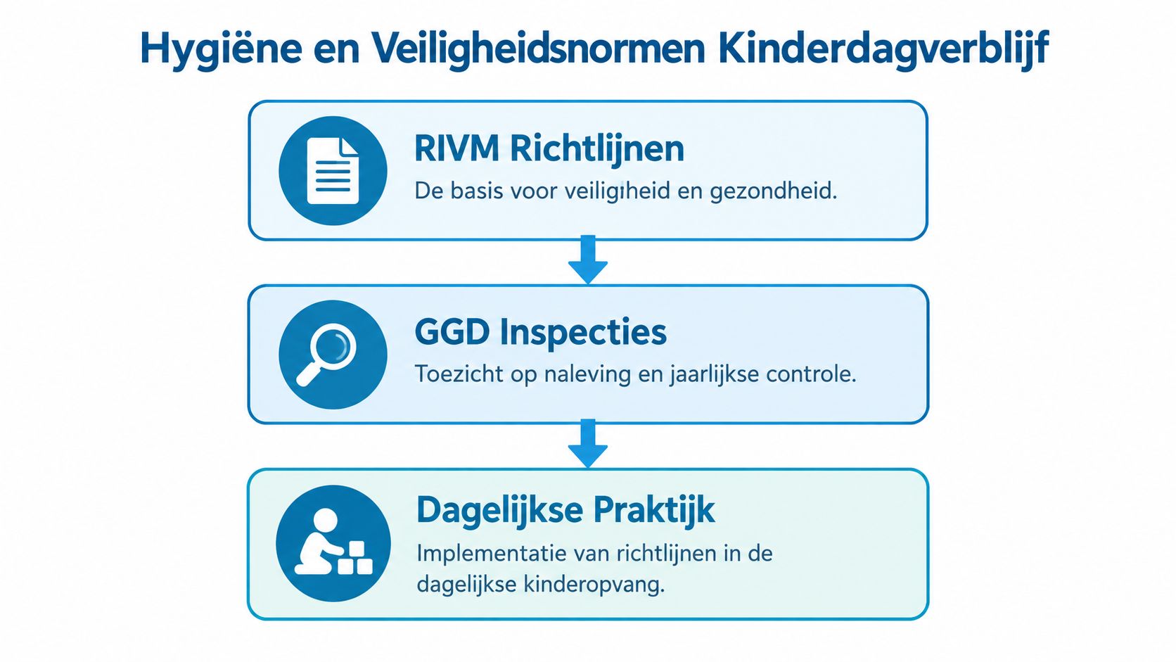 Een overzicht van de hygiëne- en veiligheidsnormen in een kinderdagverblijf, inclusief RIVM-richtlijnen, GGD-inspecties en dagelijkse praktijk.