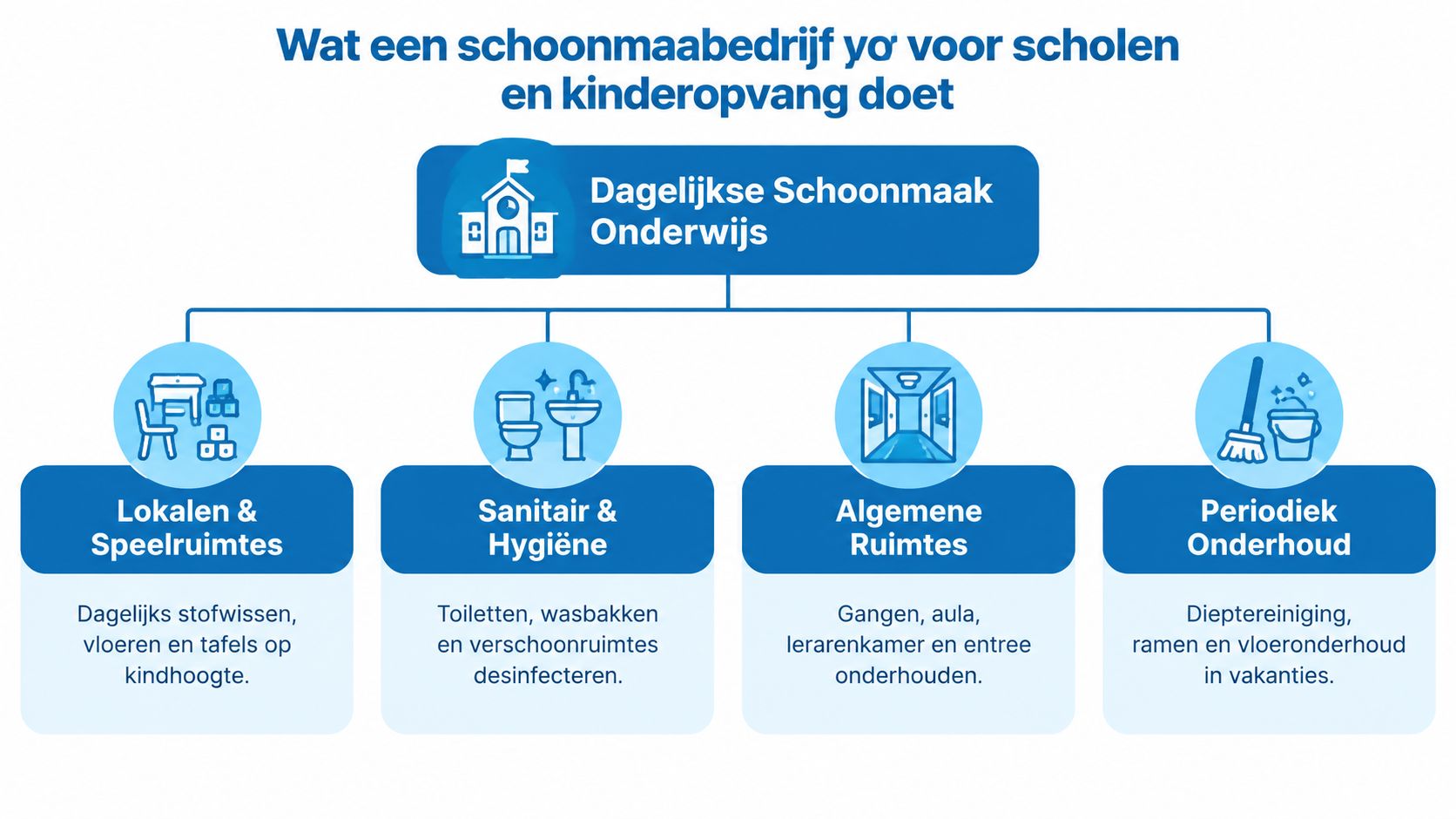 Een overzichtsschema van de dagelijkse schoonmaakwerkzaamheden voor scholen en kinderopvang, inclusief lokalen, sanitair en periodiek onderhoud.