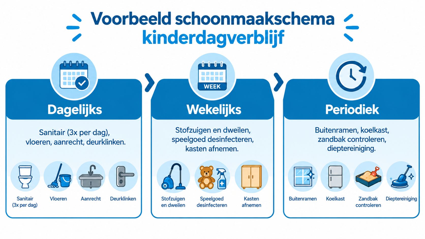 Een overzichtelijk schoonmaakschema voor kinderopvang met dagelijkse, wekelijkse en periodieke taken voor een hygiënische omgeving.