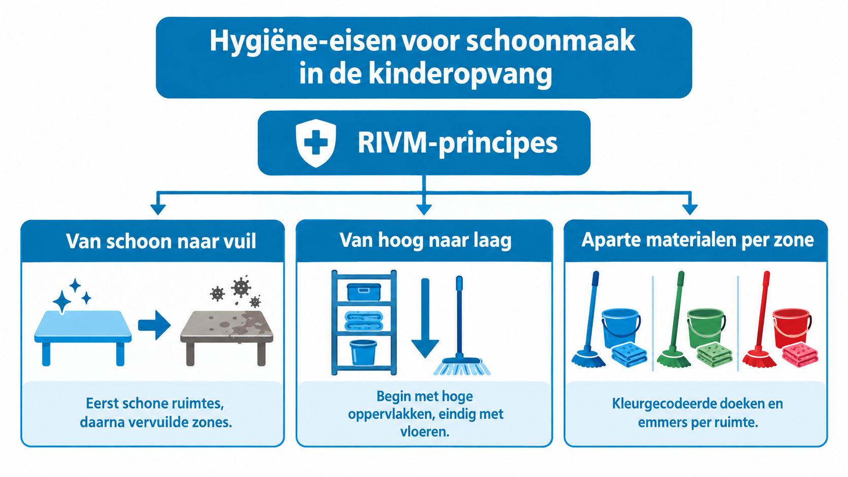 Een infographic over hygiëne-eisen voor schoonmaak in de kinderopvang volgens de officiële RIVM-principes.