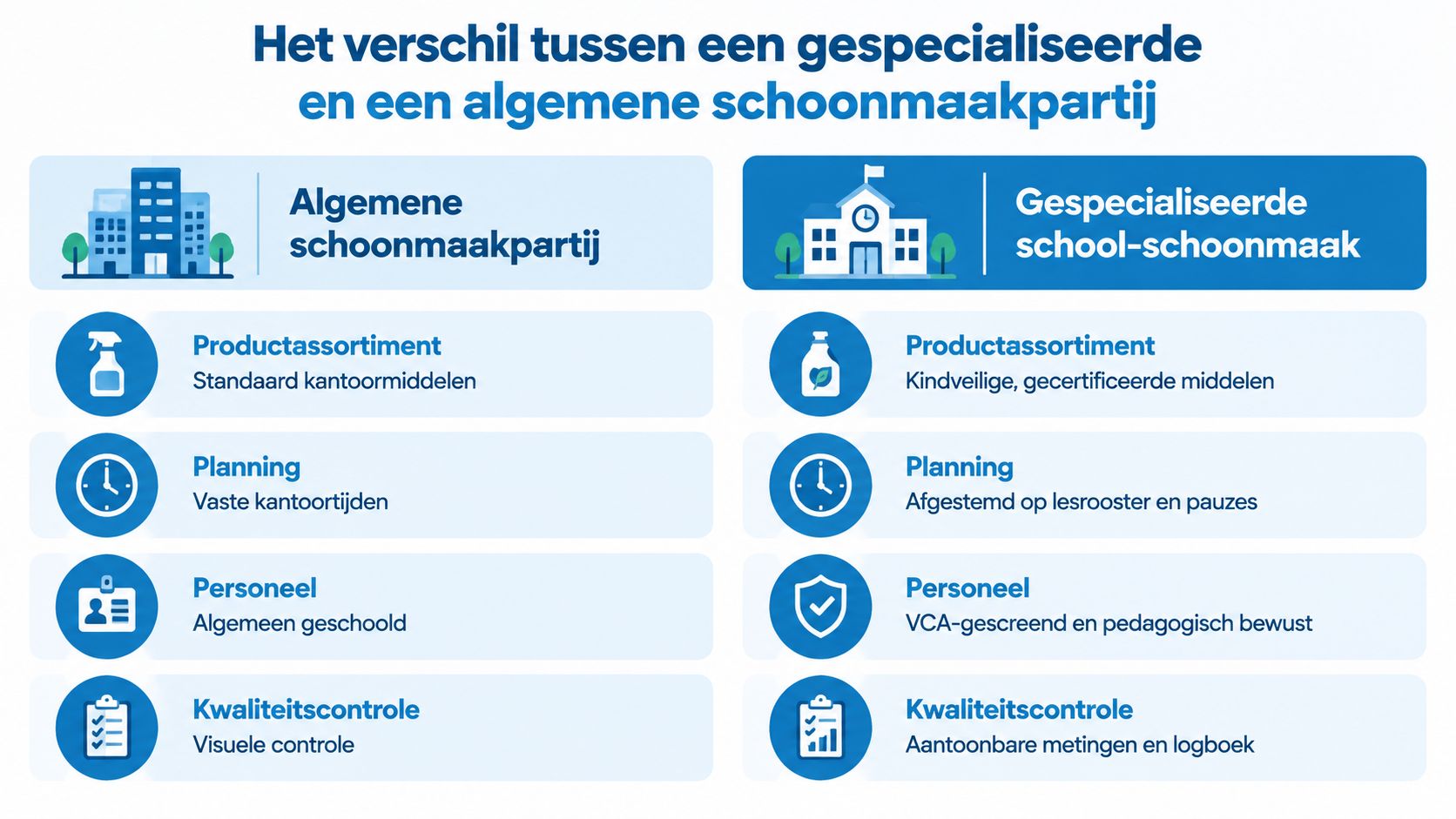 Vergelijkingstabel tussen een algemene schoonmaakpartij en gespecialiseerde schoonmaak voor scholen met diverse criteria.