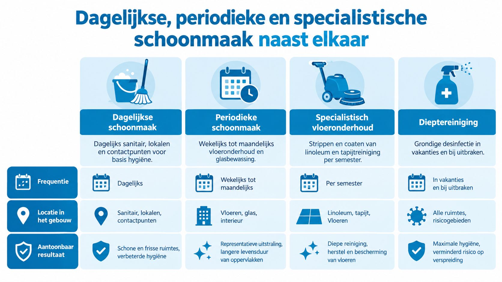 Overzicht van dagelijkse, periodieke en specialistische schoonmaakdiensten met bijbehorende frequenties en resultaten voor onderhoudsbeheer.