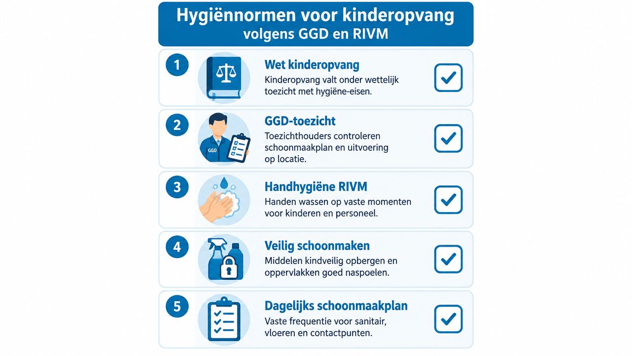 Een overzicht van hygiënenormen voor kinderopvang volgens de officiële richtlijnen van de GGD en het RIVM.