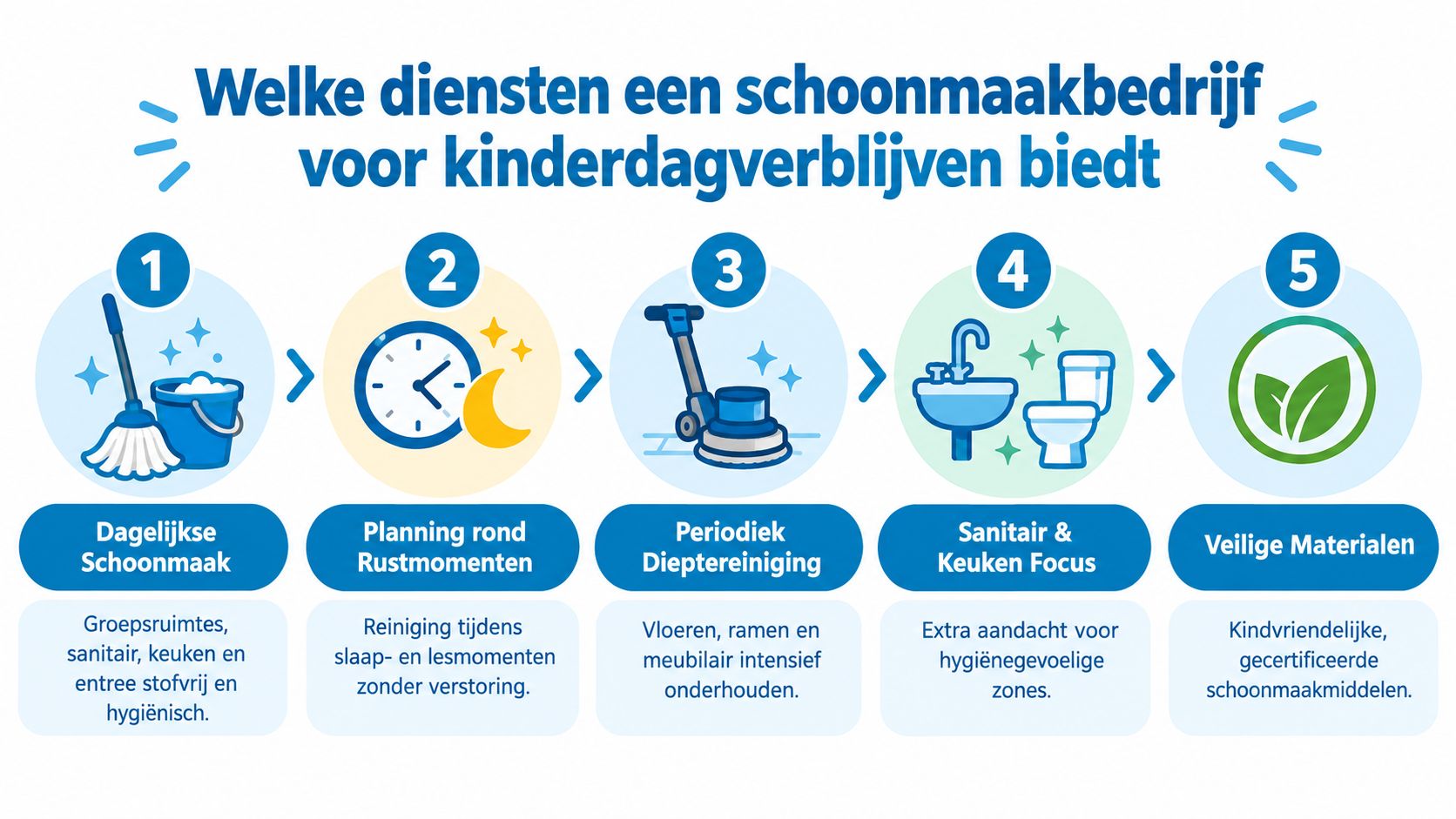 Een overzicht van de vijf belangrijkste schoonmaakdiensten voor kinderdagverblijven, inclusief dagelijkse reiniging en veilige materialen.