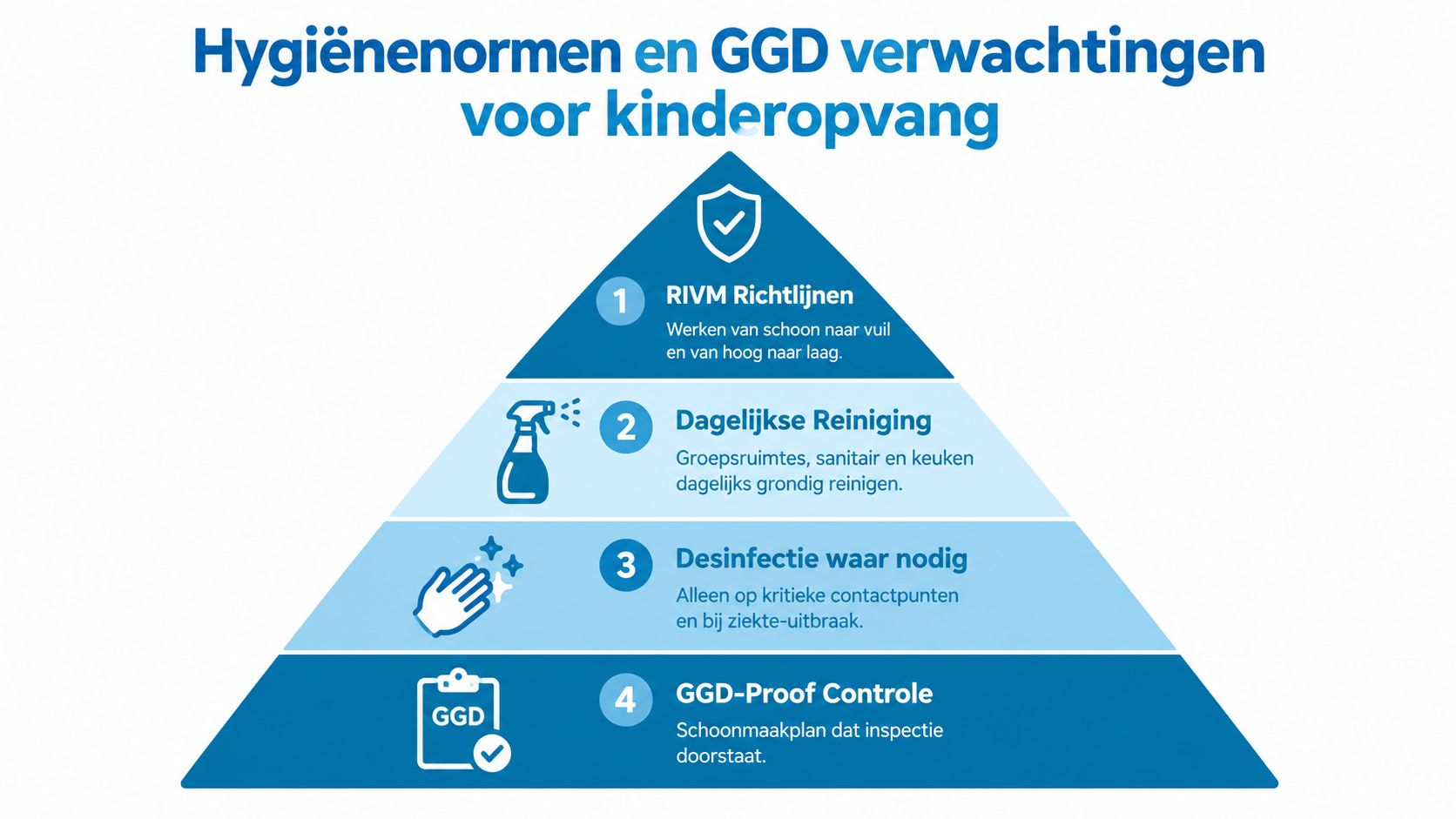 Een piramide met vier stappen voor hygiënenormen en GGD-richtlijnen in de Nederlandse kinderopvang.