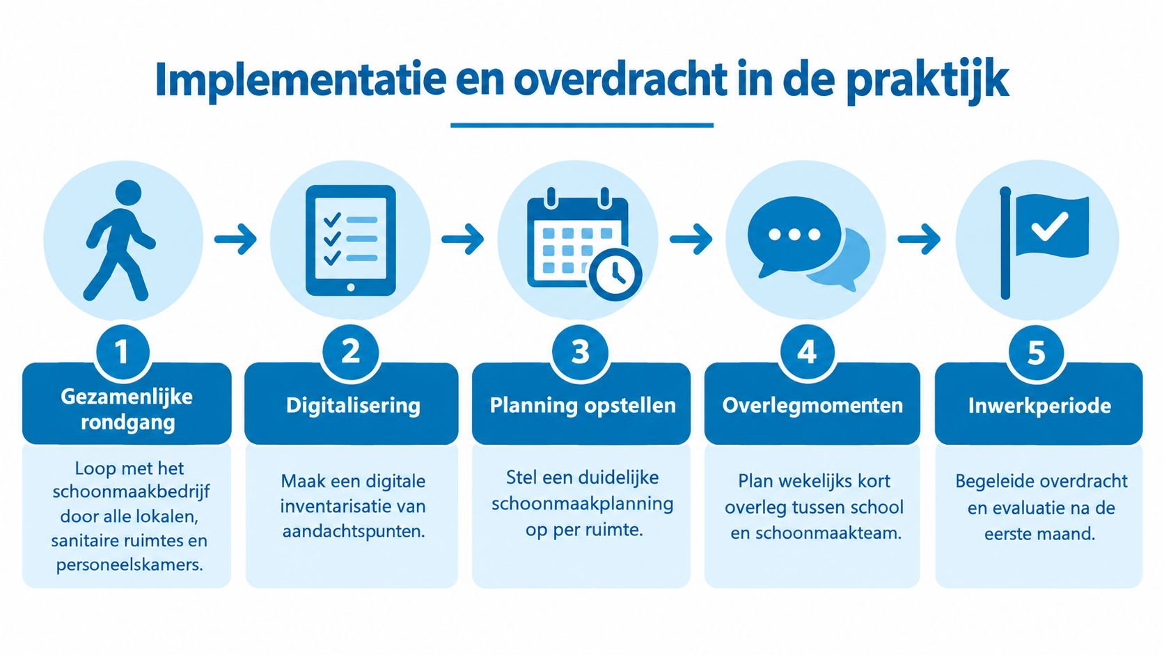 Een stappenplan met vijf fasen voor de effectieve implementatie en overdracht van schoonmaakwerkzaamheden op een basisschool.