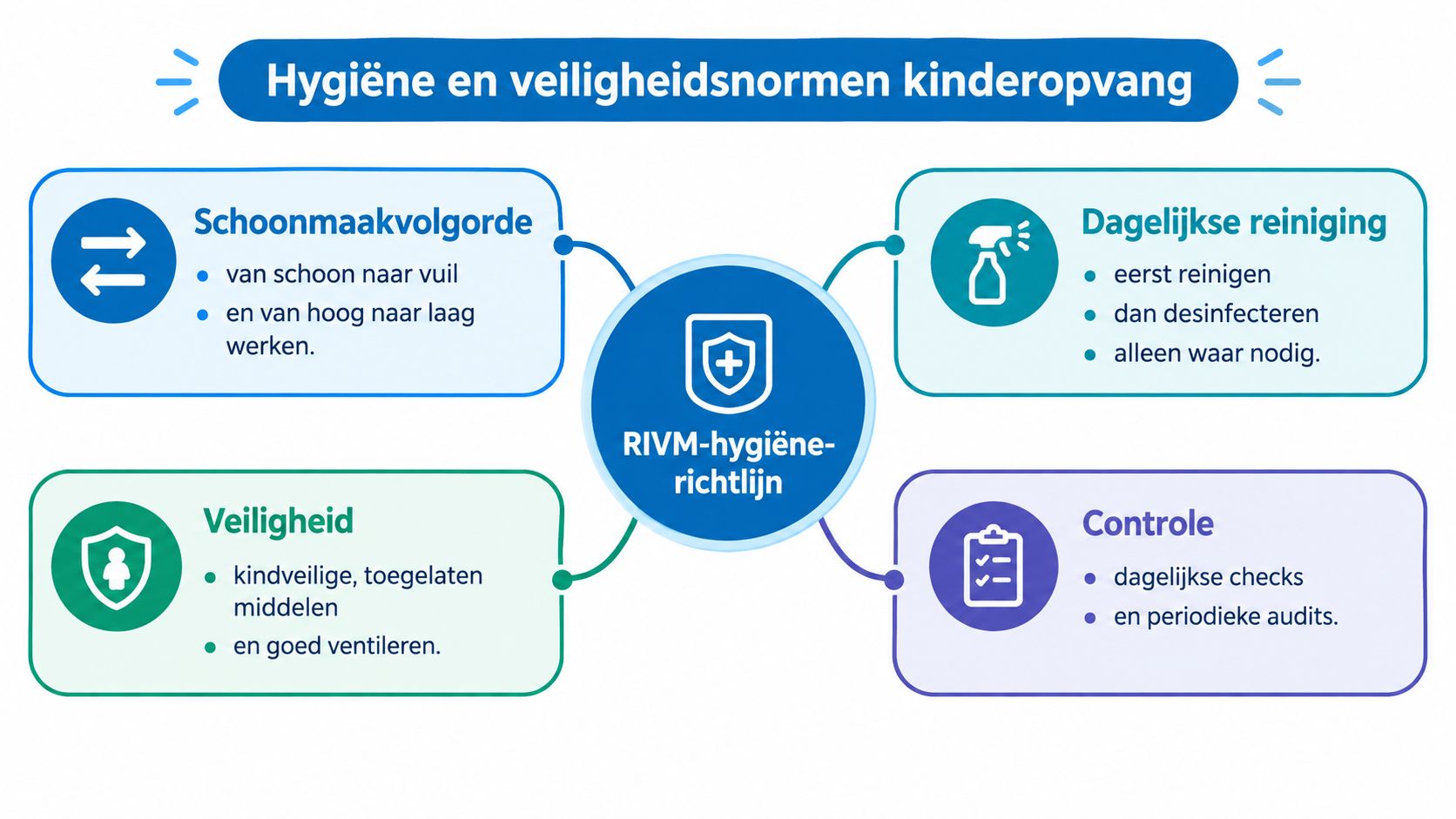 Infographic over de hygiëne- en veiligheidsnormen voor kinderopvang volgens de officiële RIVM-hygiënerichtlijn en dagelijkse werkzaamheden.