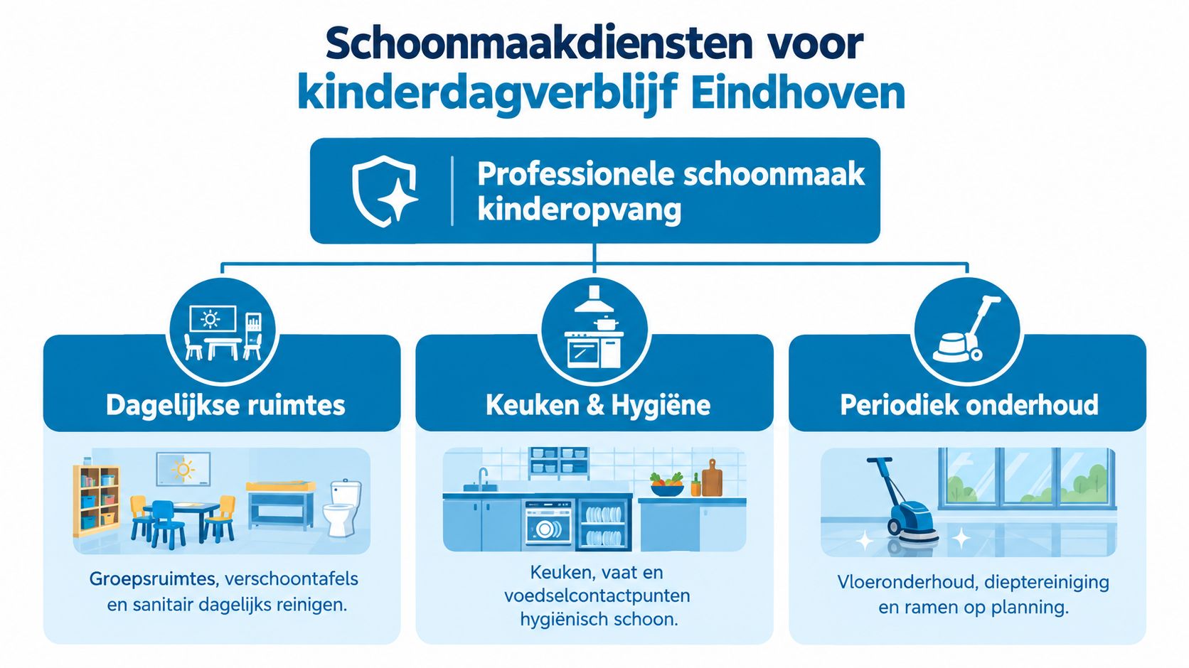 Een overzicht van professionele schoonmaakdiensten voor kinderdagverblijven in Eindhoven, inclusief dagelijkse ruimtes, keukens en periodiek onderhoud.