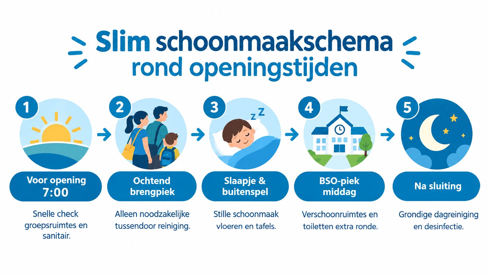 Een overzichtelijk schoonmaakschema voor kinderopvang met vijf stappen verspreid over de dag, van opening tot sluiting.