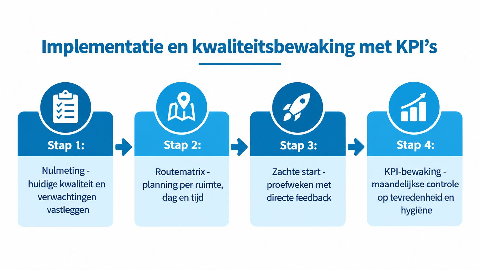 Stappenplan voor implementatie en kwaliteitsbewaking met KPI's voor schoonmaakprocessen in vier heldere fasen.
