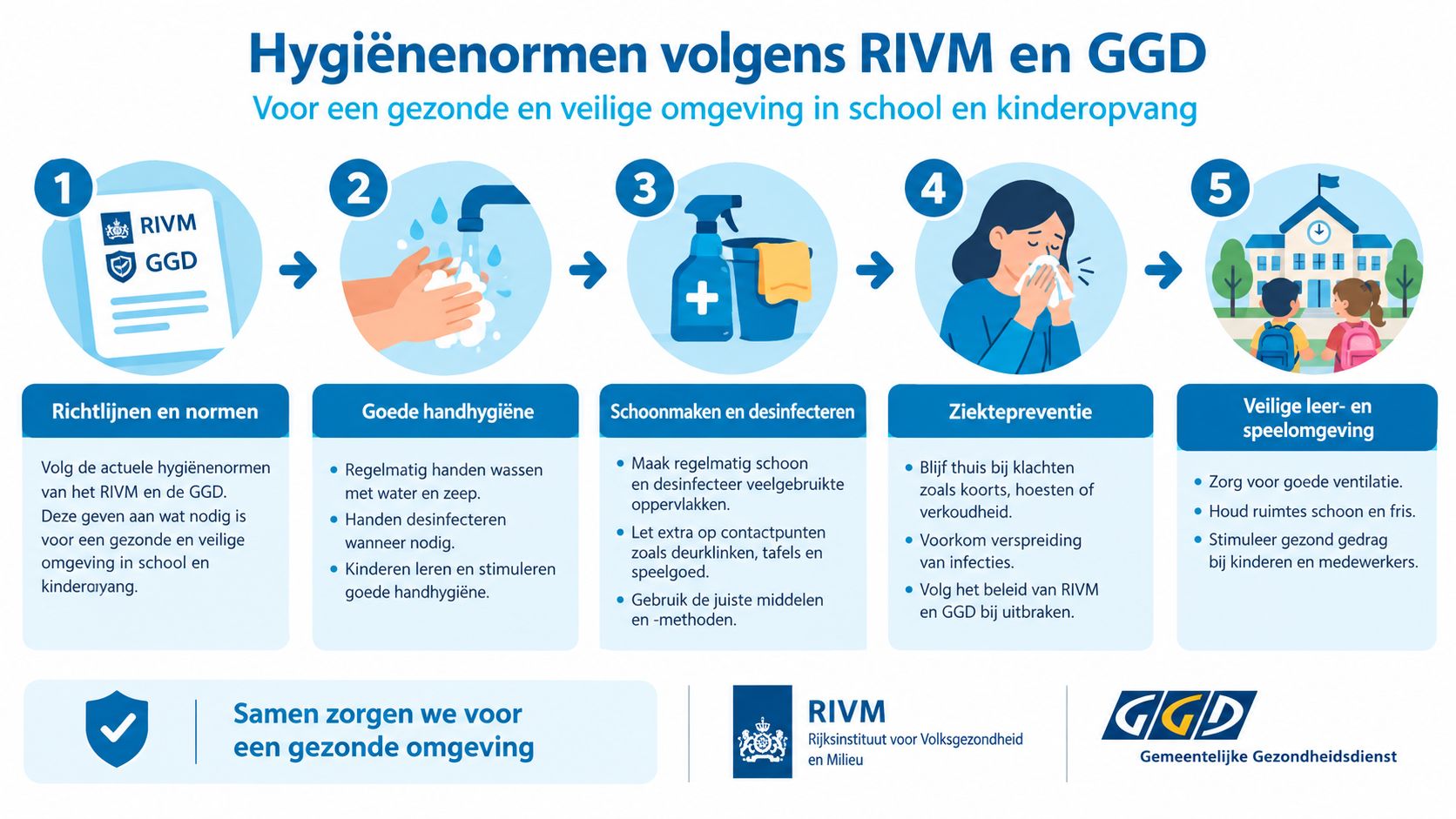 Een infographic met vijf stappen voor hygiënenormen volgens RIVM en GGD voor scholen en kinderopvang.
