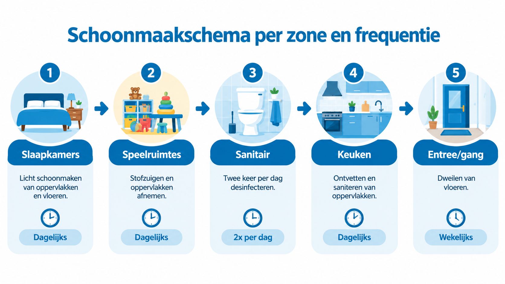 Een overzichtelijk schoonmaakschema met vijf zones en de bijbehorende dagelijkse of wekelijkse reinigingsfrequentie voor een kinderdagverblijf.
