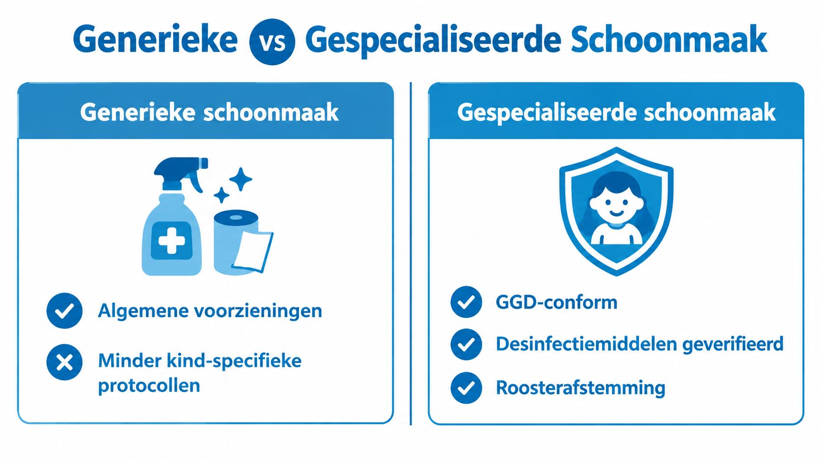 Vergelijkingstabel tussen algemene schoonmaak en gespecialiseerde schoonmaak voor kinderopvang met focus op GGD-normen en veiligheid.