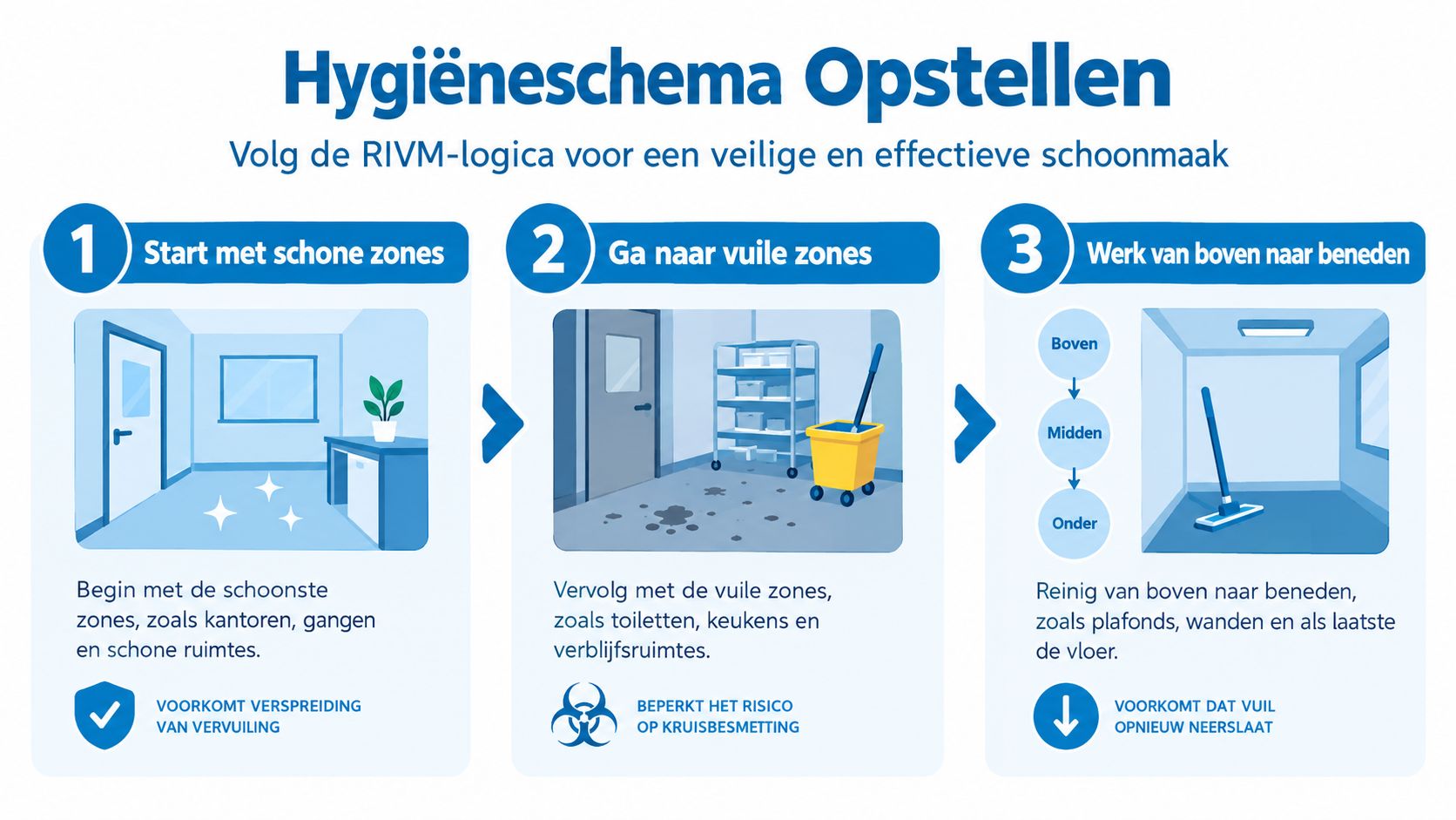 Een overzichtelijk schema met drie stappen voor een veilige en effectieve schoonmaak volgens RIVM-richtlijnen.