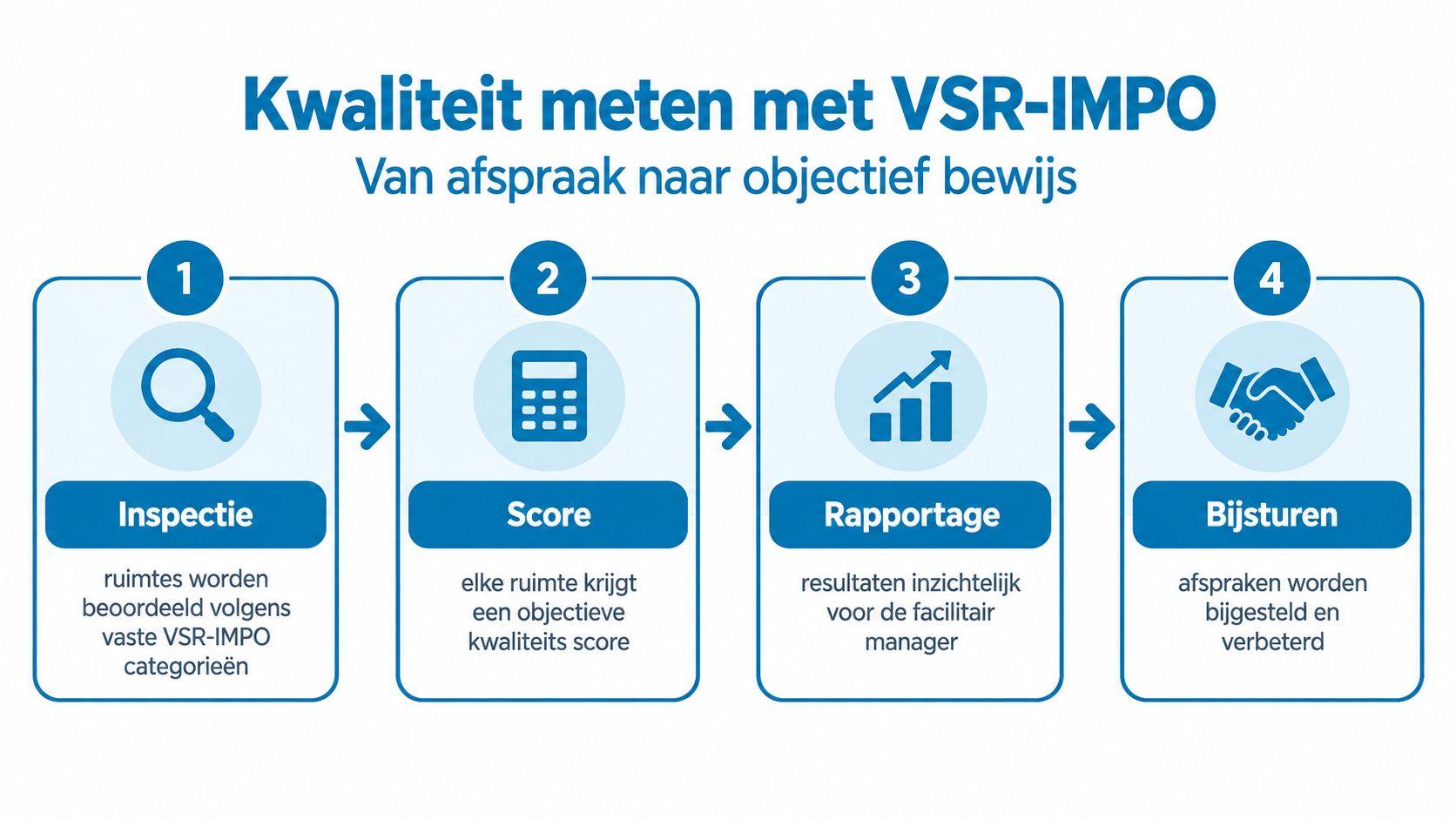 Een stroomschema dat het VSR-IMPO kwaliteitsmeetproces toont, van inspectie en score tot rapportage en bijsturen.