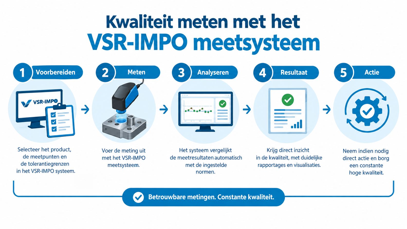 Een stappenplan dat het VSR-IMPO meetsysteem uitlegt voor kwaliteitscontrole van producten in vijf eenvoudige stappen.