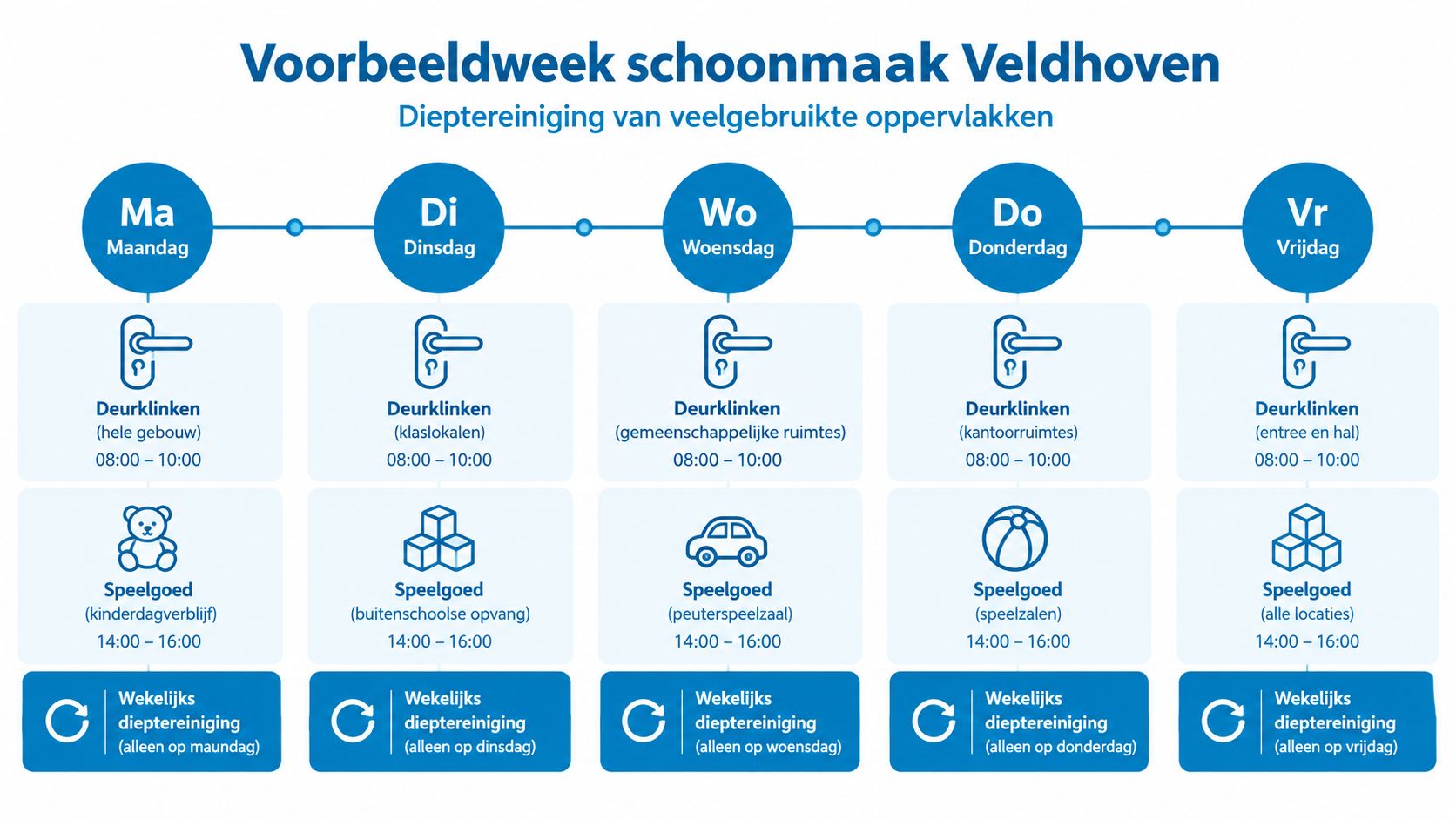 Een overzicht van het wekelijkse schoonmaakschema voor dieptereiniging van oppervlakken in een kinderdagverblijf in Veldhoven.