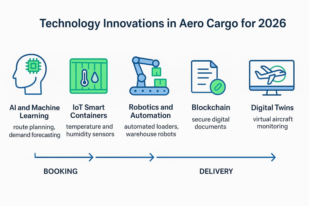 Technology Innovations Transforming Aero Cargo