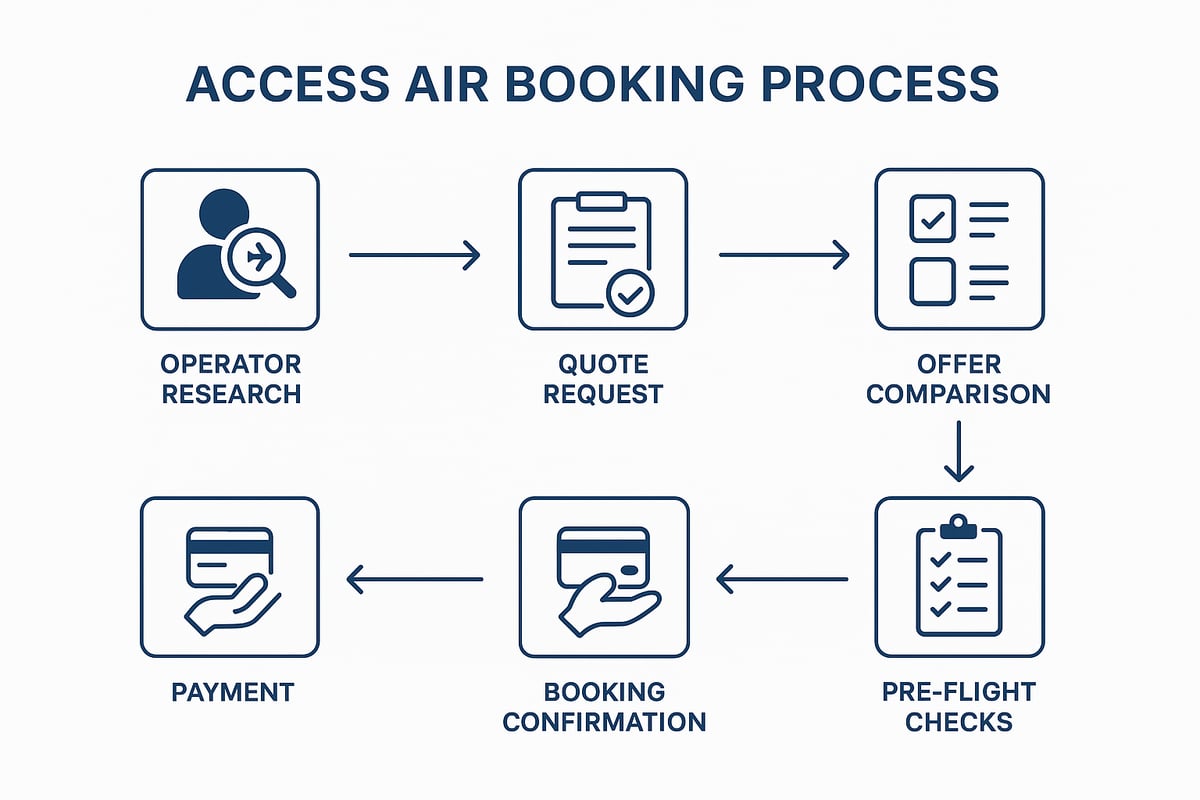 How to Book and Optimise Your Access Air Experience