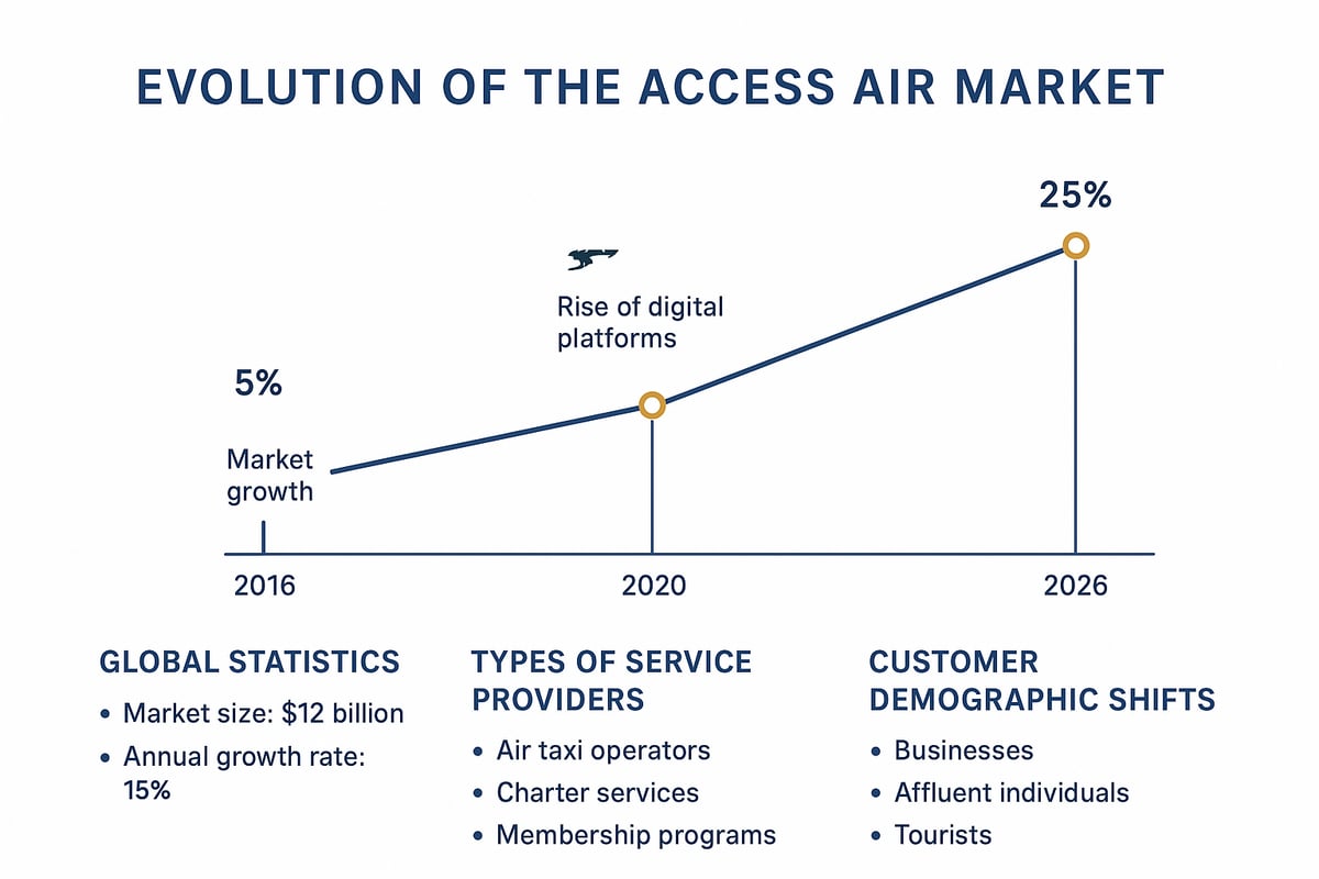 The State of Access Air in 2026: Market Overview