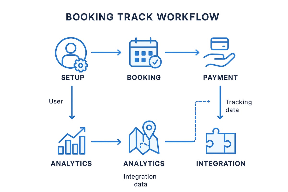 Step-by-Step Booking Track Workflow: From Start to Finish