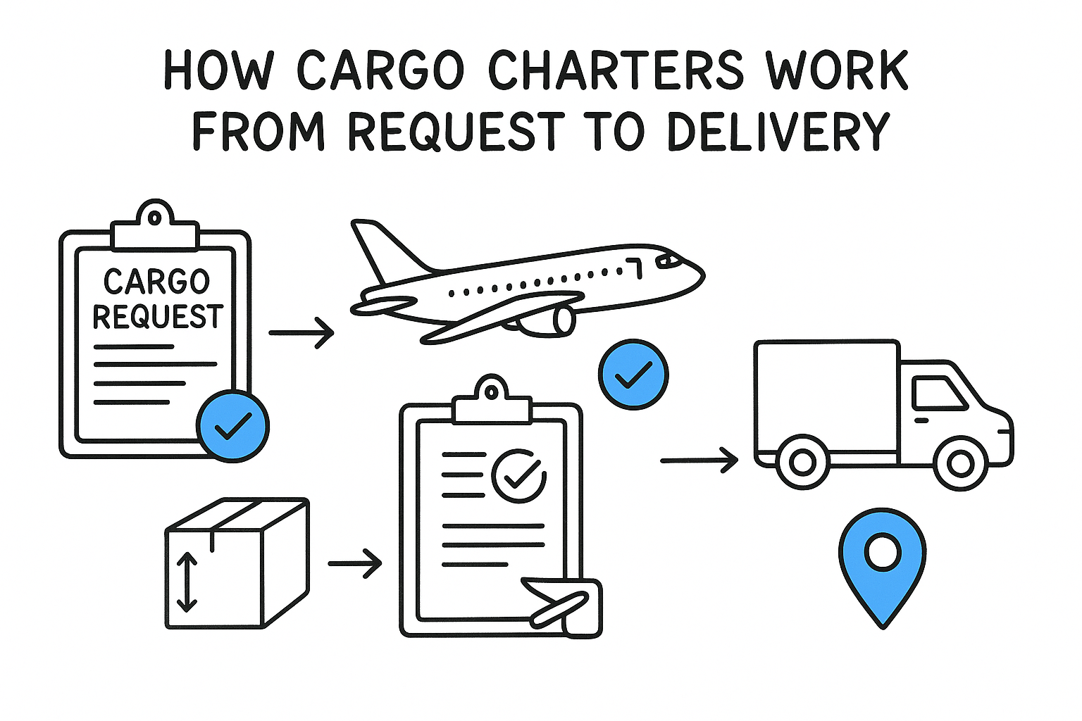 How cargo charters work from request to delivery