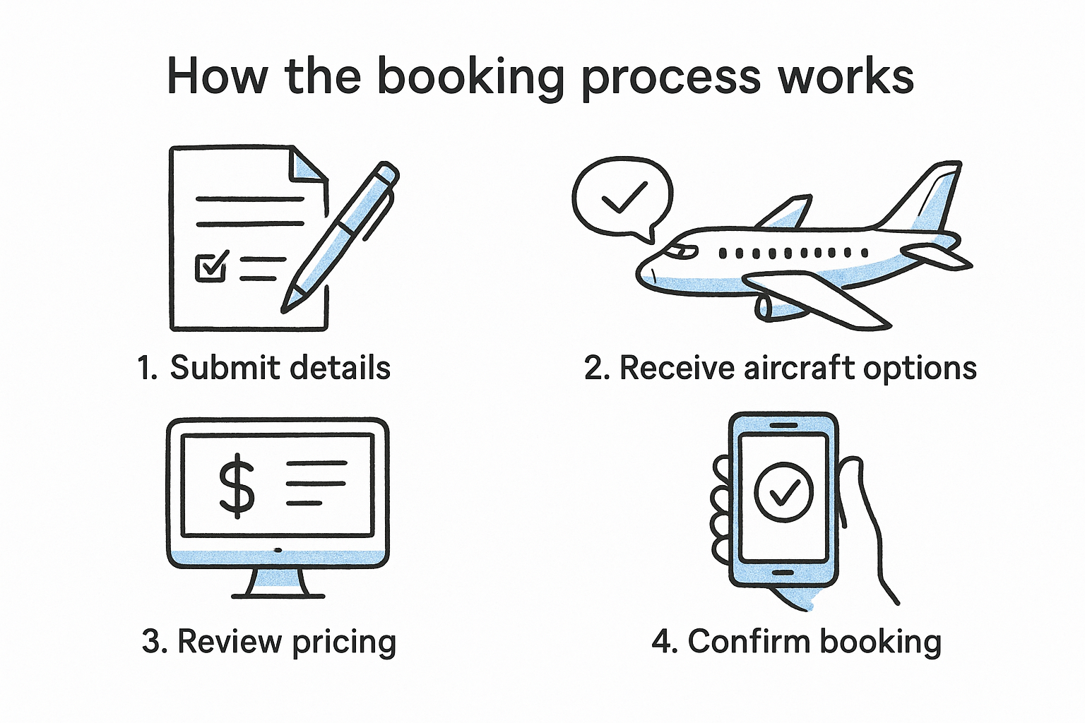 How the booking process works