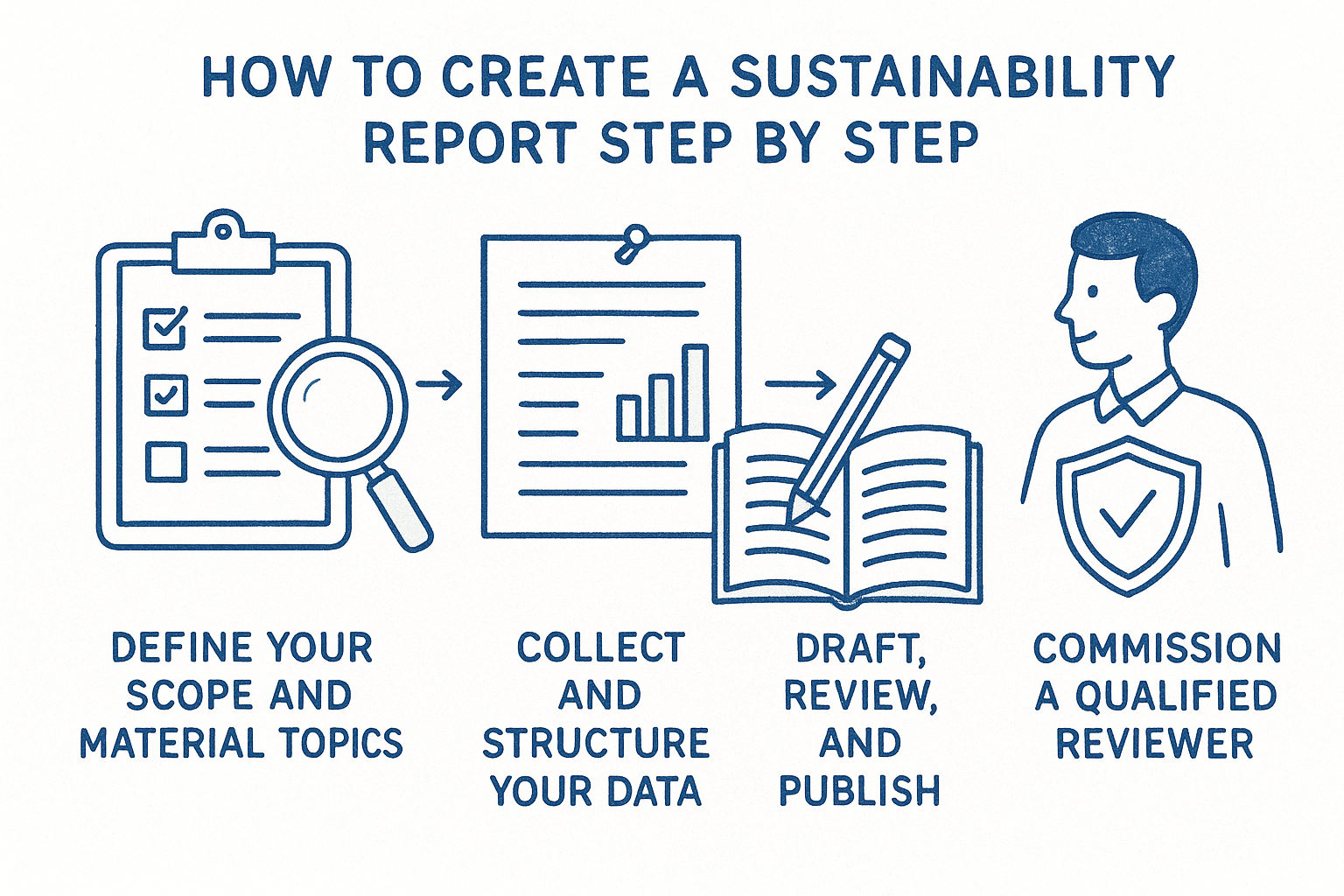 How to create a sustainability report step by step