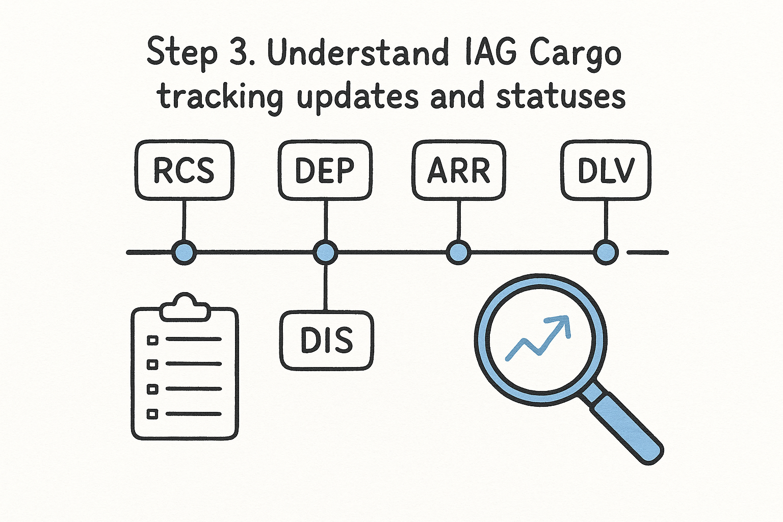 Step 3. Understand IAG Cargo tracking updates and statuses