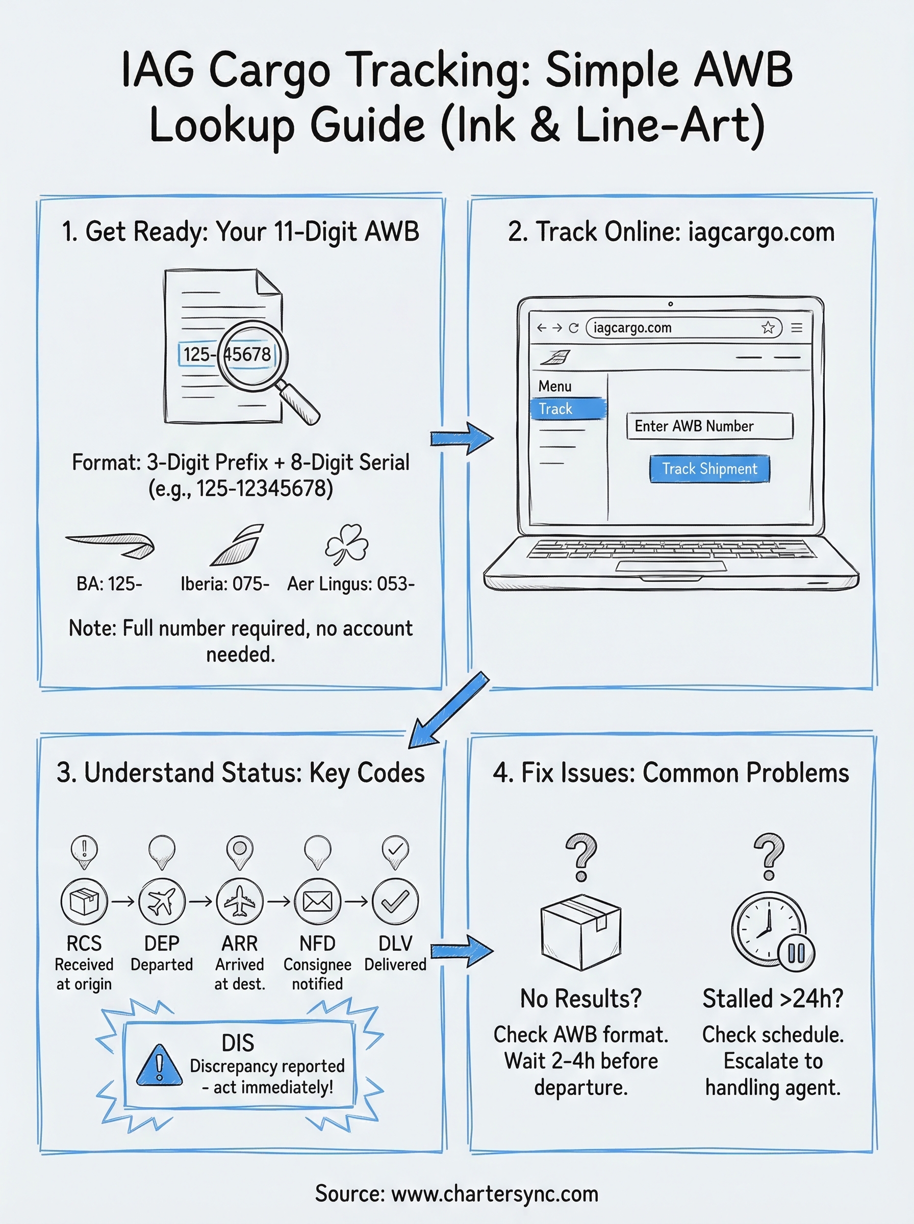 iag cargo tracking infographic