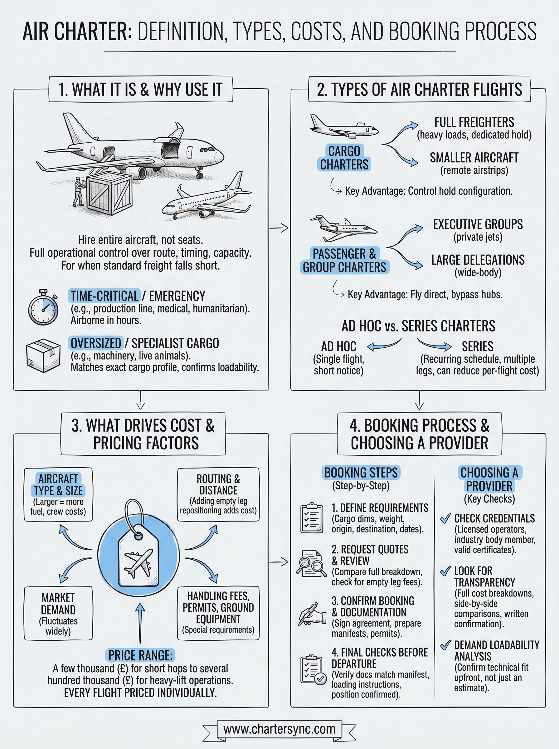 air charter infographic