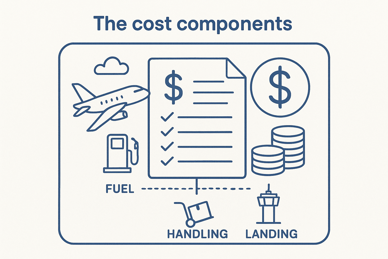 The cost components