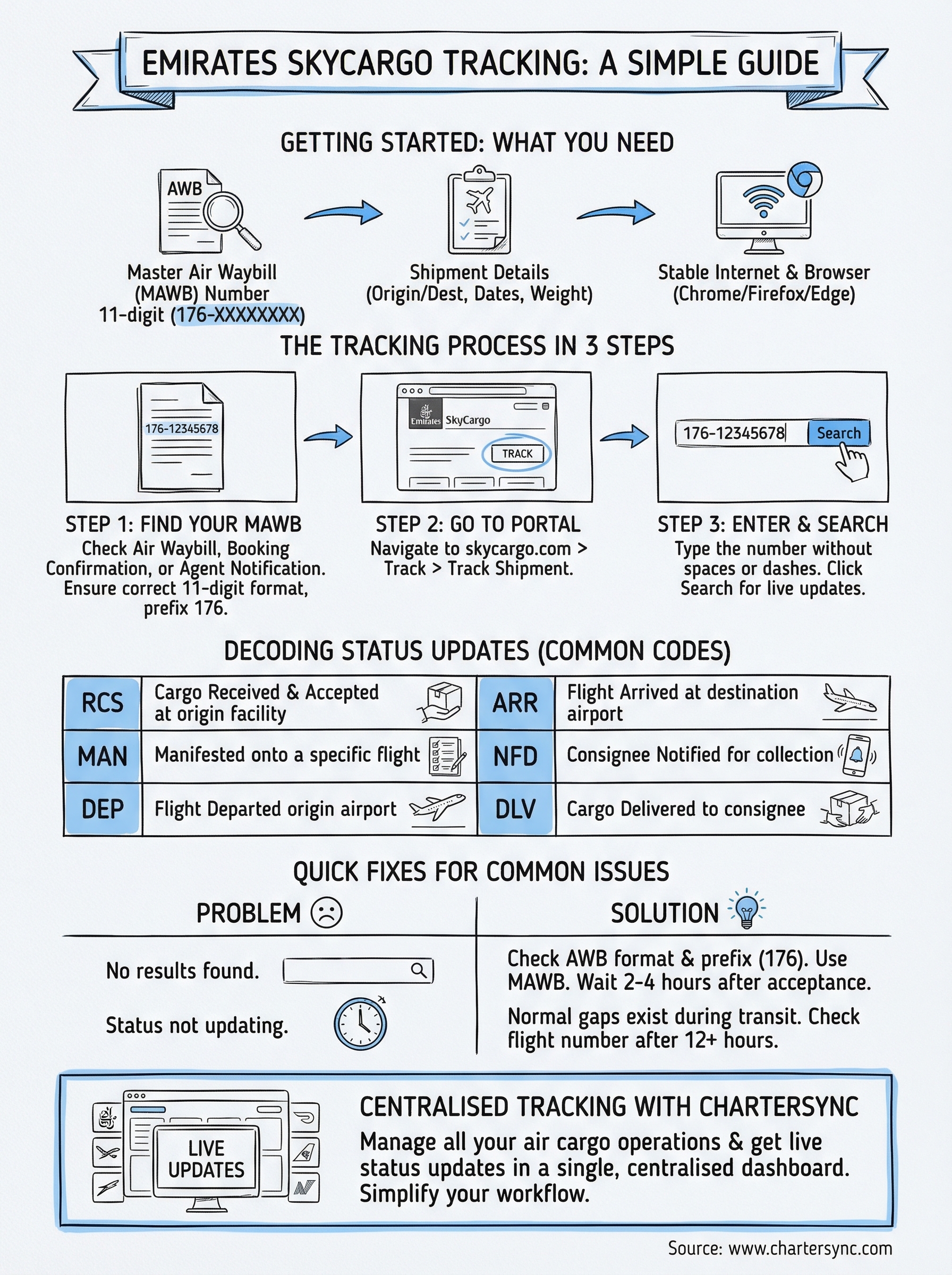 emirates skycargo tracking infographic