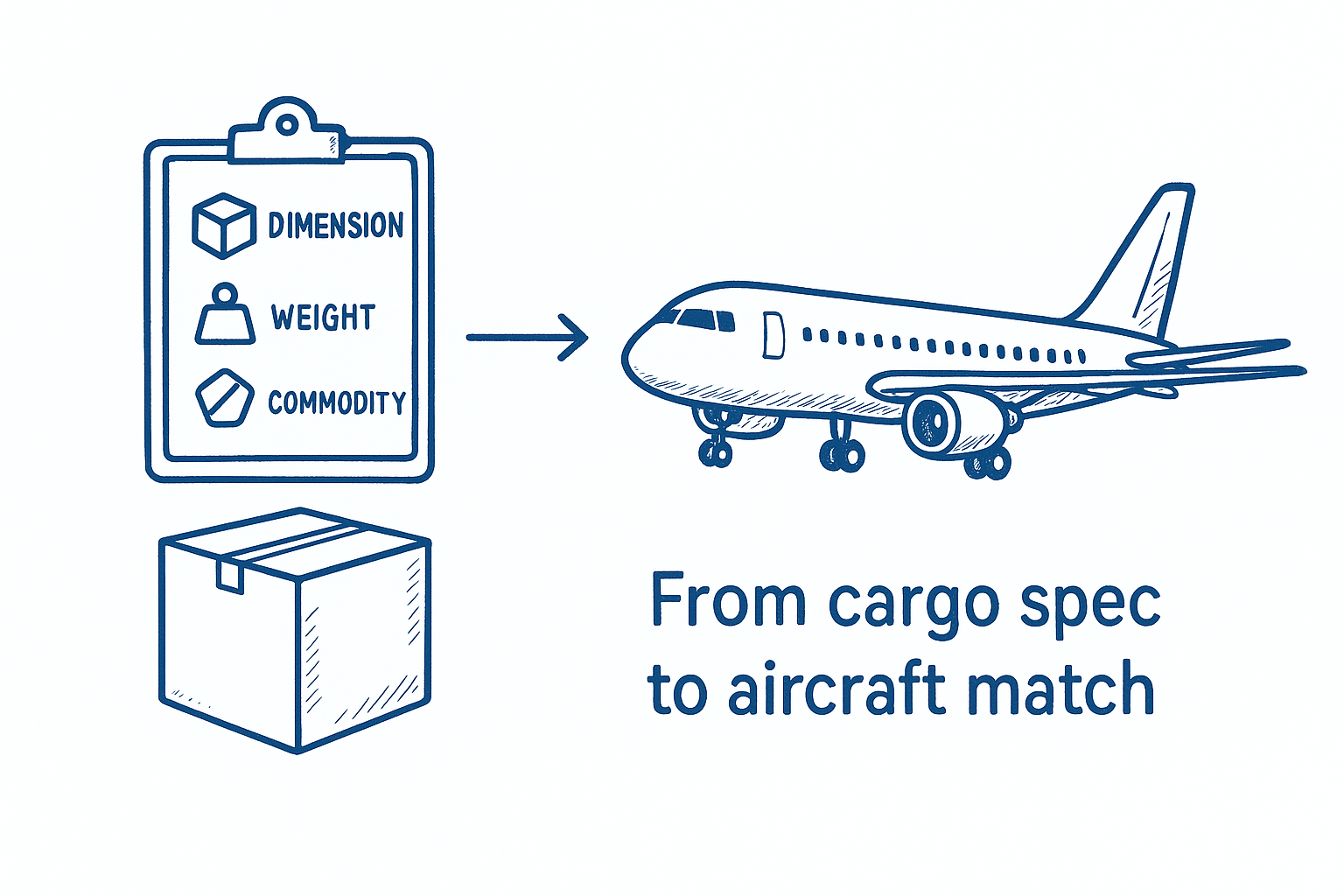 From cargo spec to aircraft match