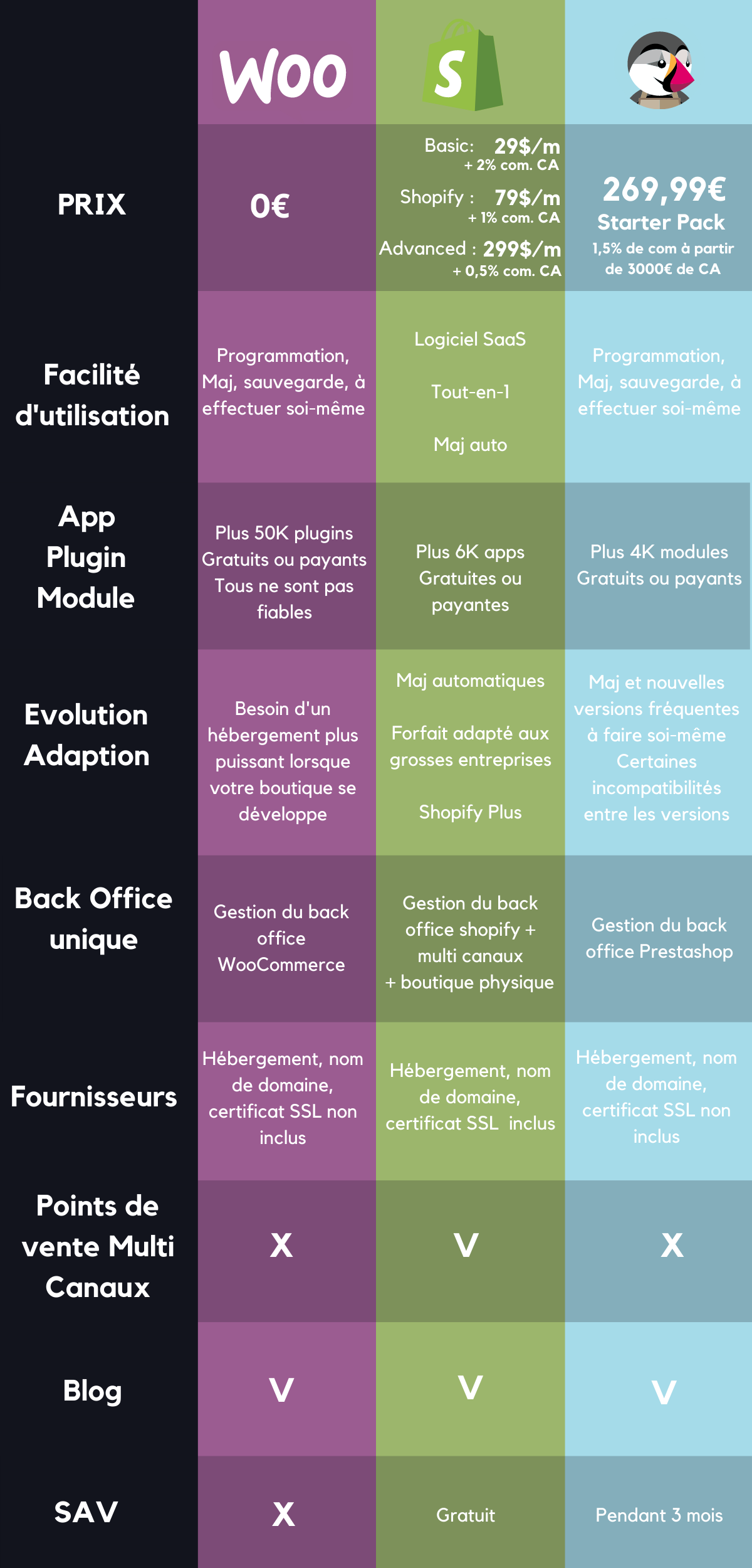 comparatif-shopify-woocommerce-prestashop