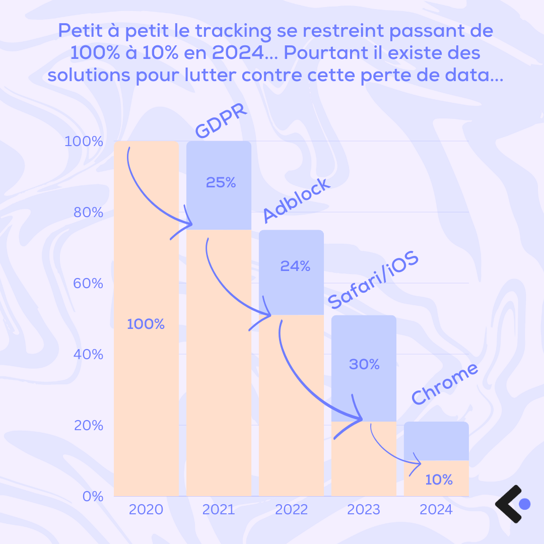 Pourquoi migrer son tracking Meta en server-side ? Avantages et inconvénients.