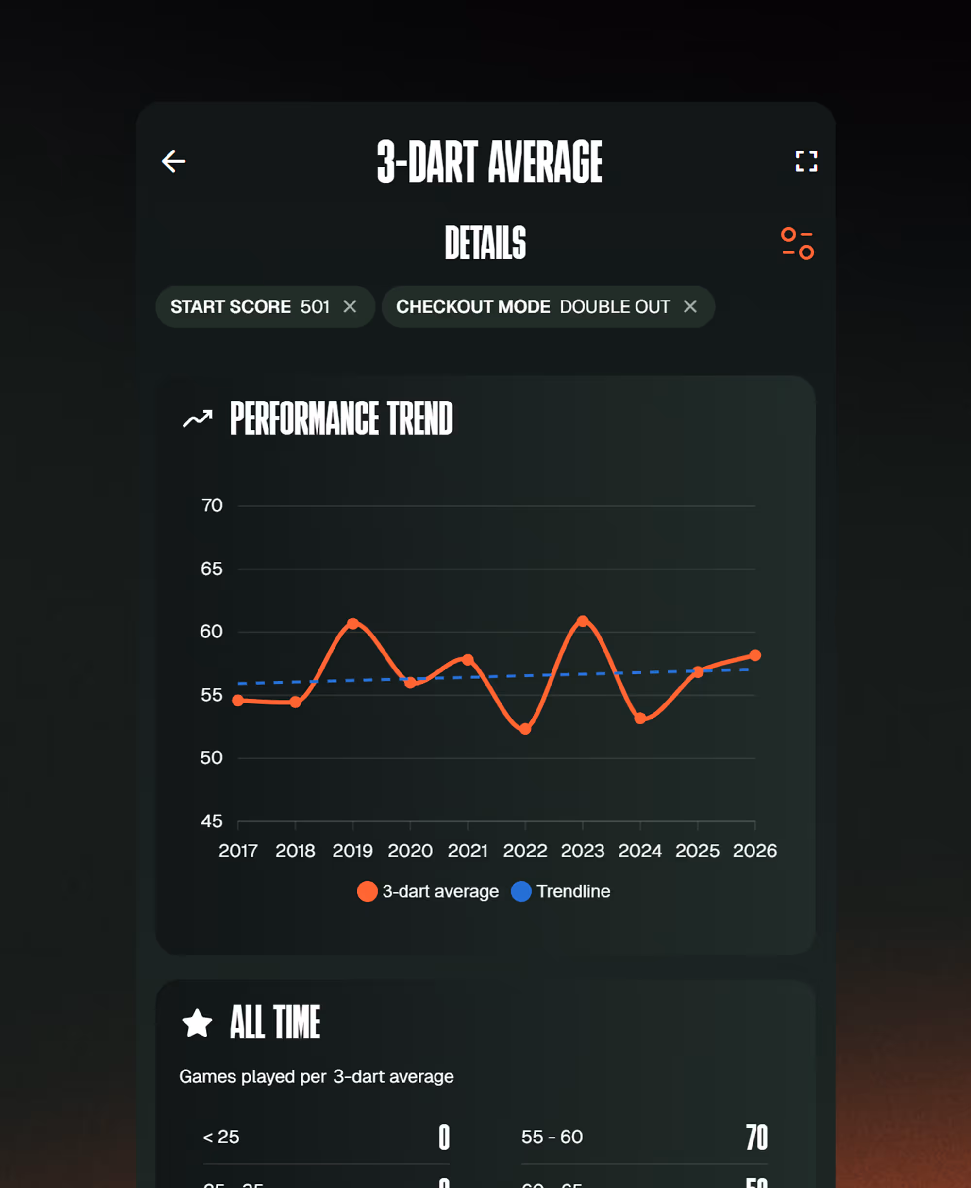 Graph showing 3-dart average performance trend from 2017 to 2026 with a red fluctuating line and blue trendline, and a table of games played per 3-dart average.