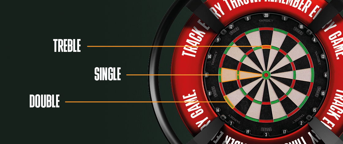 Dartboard showing the single, double and treble scoring sections
