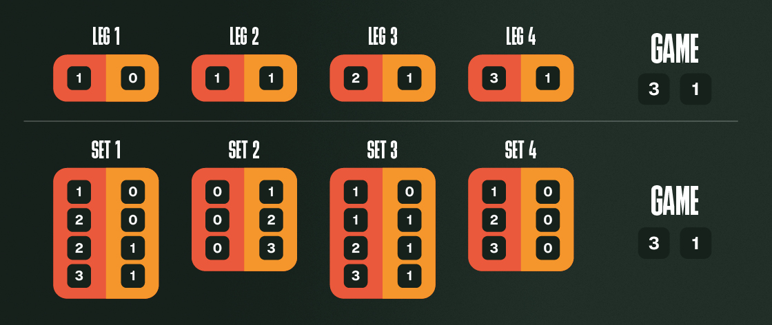 Explanation of the difference between legs and sets in a darts match